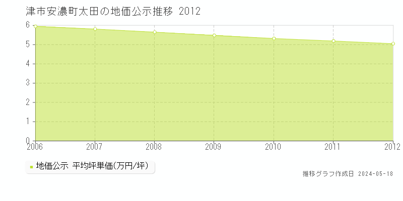 津市安濃町太田の地価公示推移グラフ 