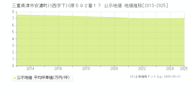 三重県津市安濃町川西字下川原５９２番１７ 公示地価 地価推移[2013-2025]