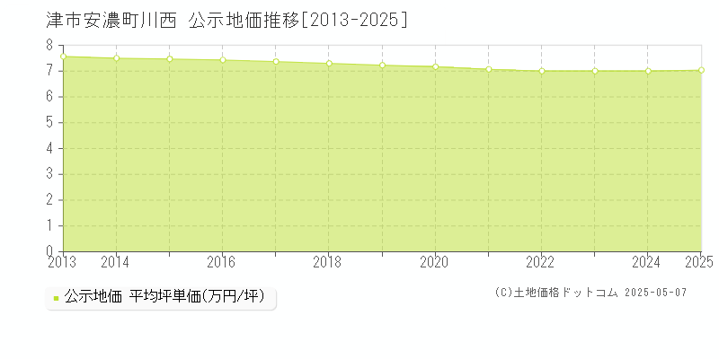 安濃町川西(津市)の公示地価推移グラフ(坪単価)[2013-2025年]