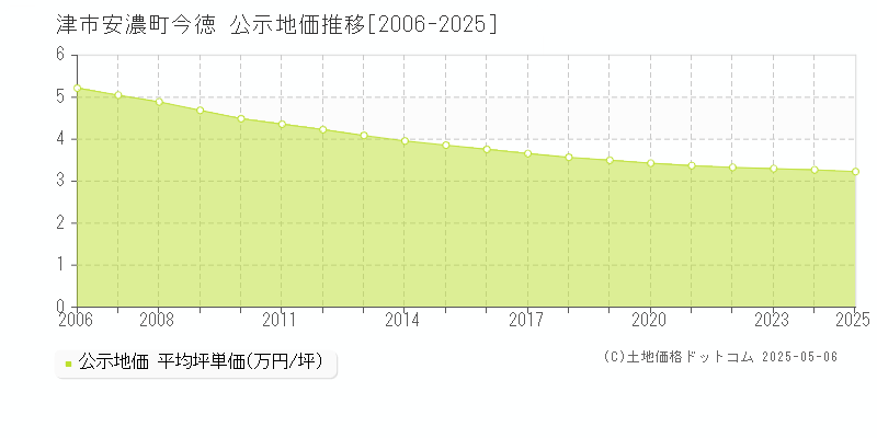 安濃町今徳(津市)の公示地価推移グラフ(坪単価)[2006-2025年]