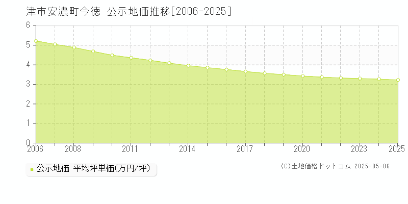 津市安濃町今徳の地価公示推移グラフ 