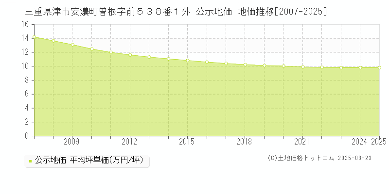 三重県津市安濃町曽根字前５３８番１外 公示地価 地価推移[2007-2025]