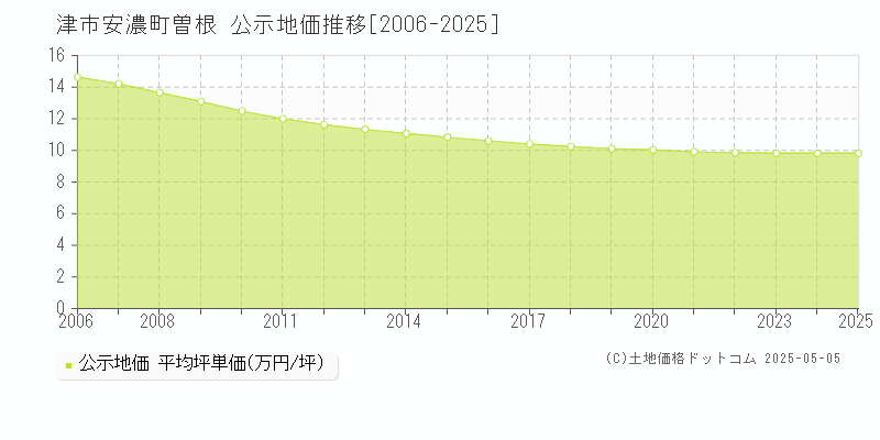安濃町曽根(津市)の公示地価推移グラフ(坪単価)[2006-2025年]