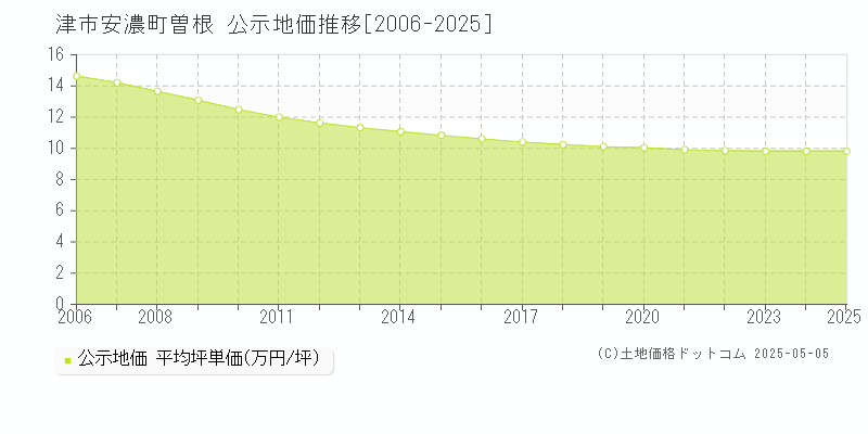 津市安濃町曽根の地価公示推移グラフ 