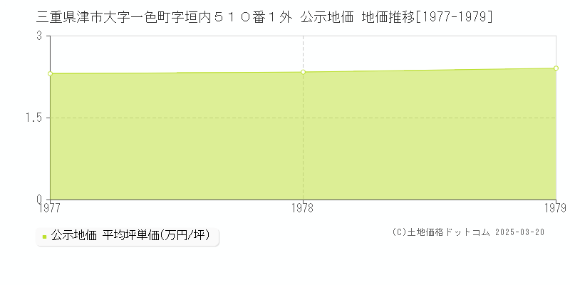 三重県津市大字一色町字垣内５１０番１外 公示地価 地価推移[1977-1979]