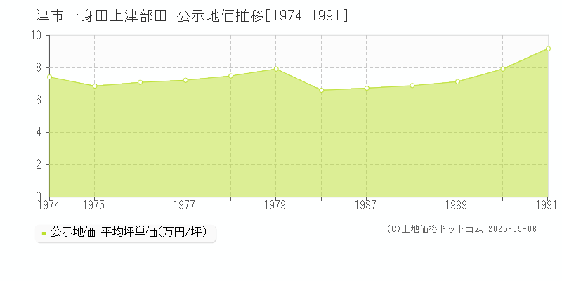 一身田上津部田(津市)の公示地価推移グラフ(坪単価)[1974-1991年]