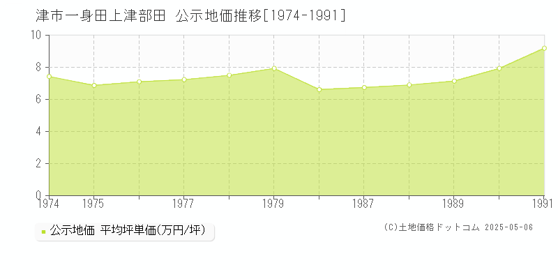 津市一身田上津部田の地価公示推移グラフ 