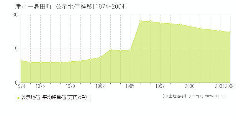 一身田町(津市)の公示地価推移グラフ(坪単価)[1974-2004年]