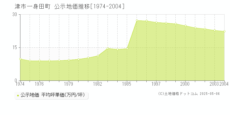 津市一身田町の地価公示推移グラフ 