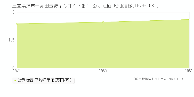 三重県津市一身田豊野字今井４７番１ 公示地価 地価推移[1979-1981]