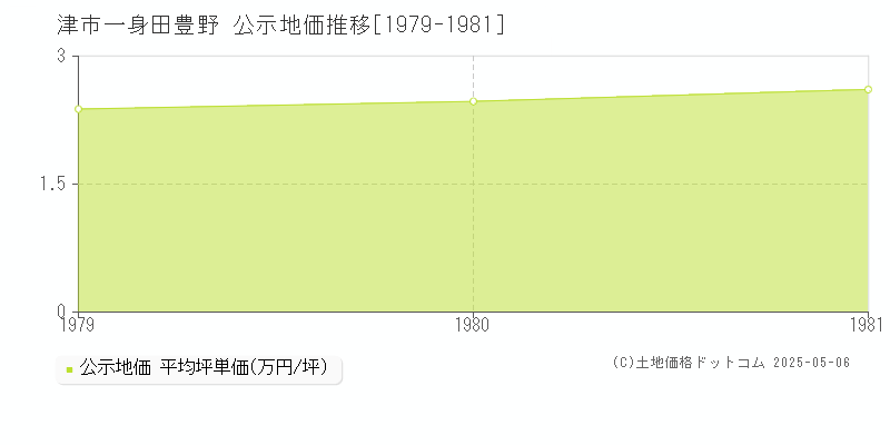 一身田豊野(津市)の公示地価推移グラフ(坪単価)[1979-1981年]