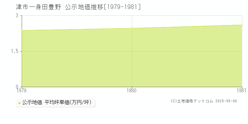 津市一身田豊野の地価公示推移グラフ 