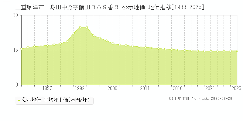 三重県津市一身田中野字講田３８９番８ 公示地価 地価推移[1983-2025]