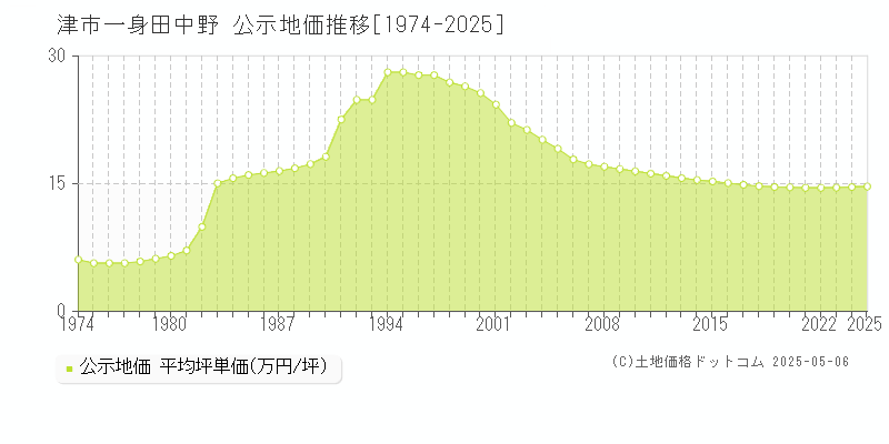 一身田中野(津市)の公示地価推移グラフ(坪単価)[1974-2025年]