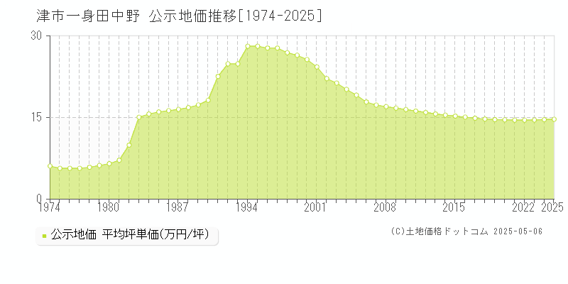 津市一身田中野の地価公示推移グラフ 