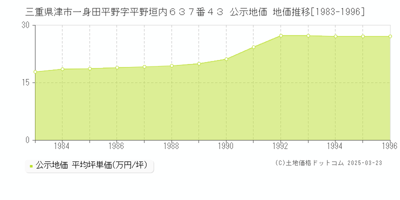 三重県津市一身田平野字平野垣内６３７番４３ 公示地価 地価推移[1983-1996]