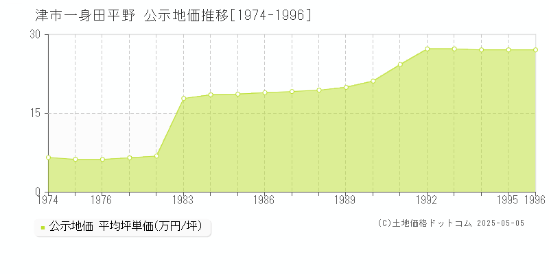 一身田平野(津市)の公示地価推移グラフ(坪単価)[1974-1996年]