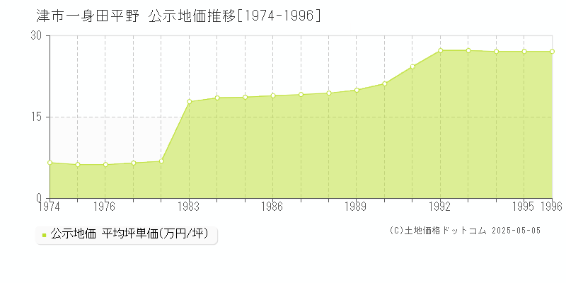 津市一身田平野の地価公示推移グラフ 