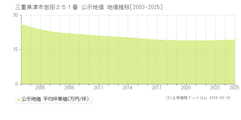 三重県津市岩田２５１番 公示地価 地価推移[2003-2025]