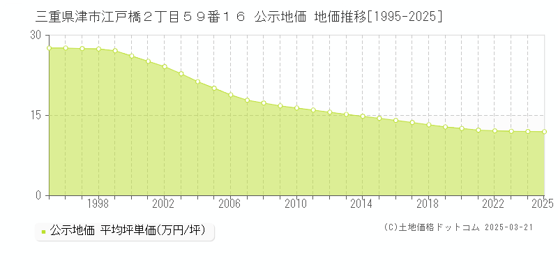 三重県津市江戸橋２丁目５９番１６ 公示地価 地価推移[1995-2025]