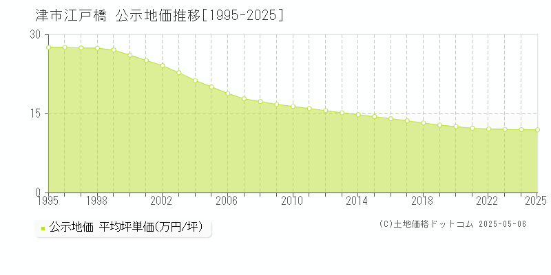江戸橋(津市)の公示地価推移グラフ(坪単価)[1995-2025年]