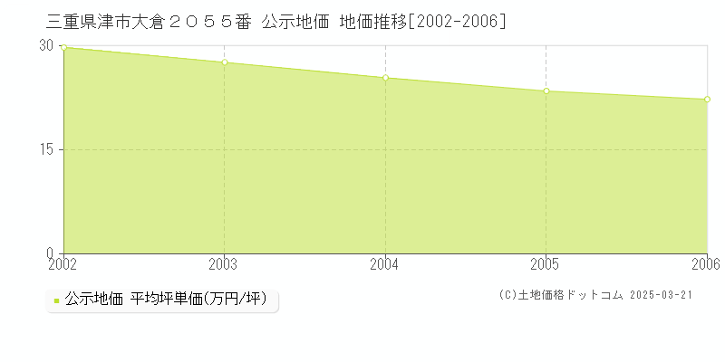 三重県津市大倉２０５５番 公示地価 地価推移[2002-2006]