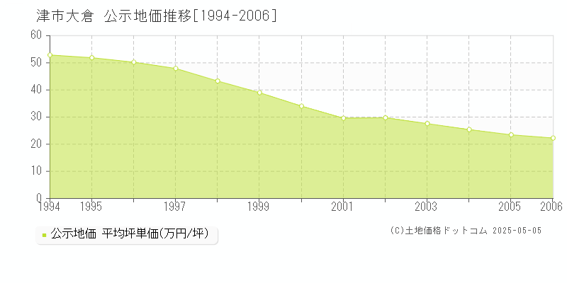 大倉(津市)の公示地価推移グラフ(坪単価)[1994-2006年]