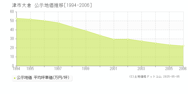 津市大倉の地価公示推移グラフ 