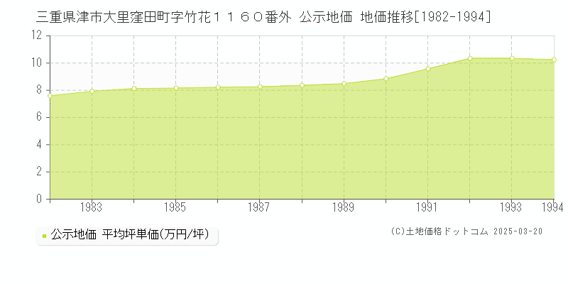 三重県津市大里窪田町字竹花１１６０番外 公示地価 地価推移[1982-1994]