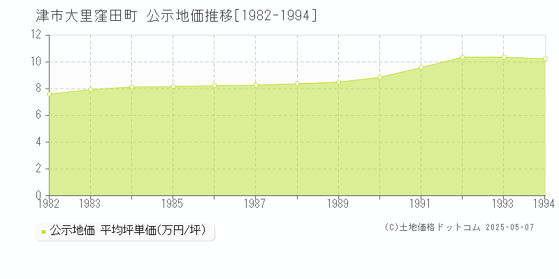 大里窪田町(津市)の公示地価推移グラフ(坪単価)[1982-1994年]