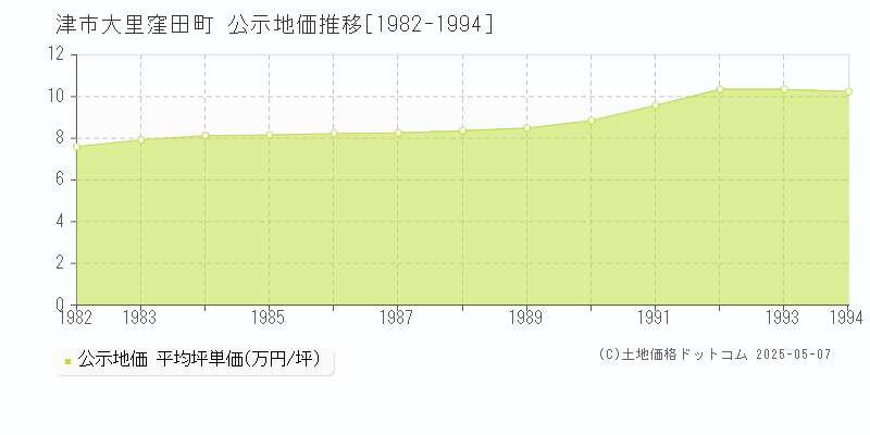 津市大里窪田町の地価公示推移グラフ 