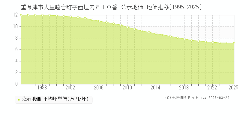 三重県津市大里睦合町字西垣内８１０番 公示地価 地価推移[1995-2025]