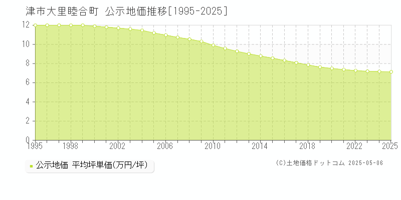 大里睦合町(津市)の公示地価推移グラフ(坪単価)[1995-2025年]