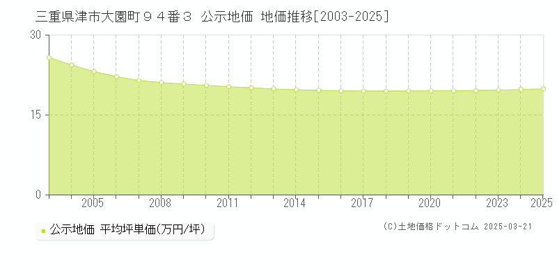三重県津市大園町９４番３ 公示地価 地価推移[2003-2025]