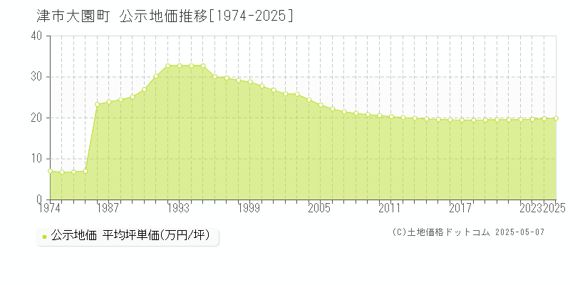 大園町(津市)の公示地価推移グラフ(坪単価)[1974-2025年]