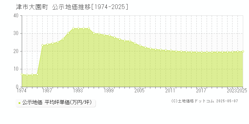 津市大園町の地価公示推移グラフ 