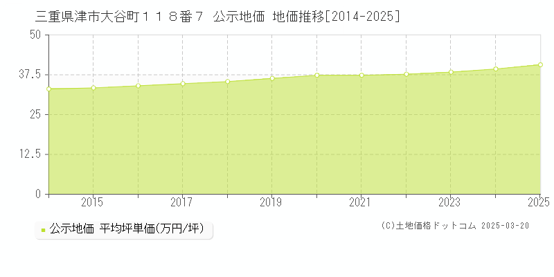 三重県津市大谷町１１８番７ 公示地価 地価推移[2014-2025]