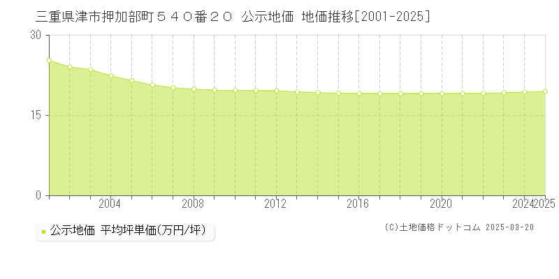 三重県津市押加部町５４０番２０ 公示地価 地価推移[2001-2025]