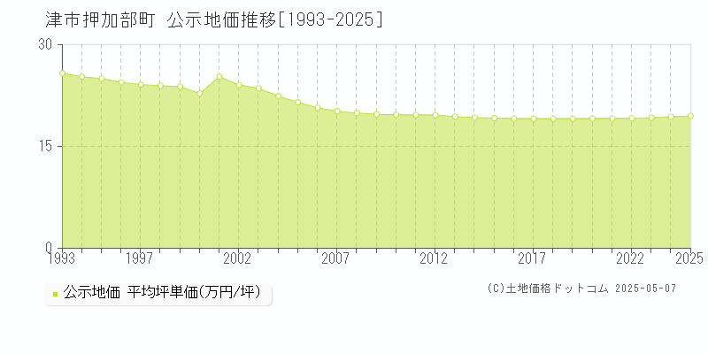 押加部町(津市)の公示地価推移グラフ(坪単価)[1993-2025年]