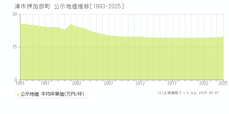 津市押加部町の地価公示推移グラフ 