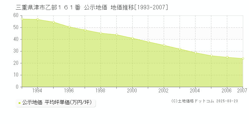 三重県津市乙部１６１番 公示地価 地価推移[1993-2007]