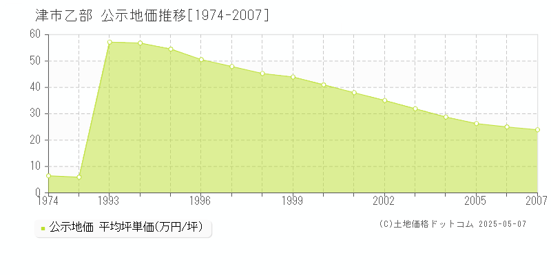 乙部(津市)の公示地価推移グラフ(坪単価)[1974-2007年]