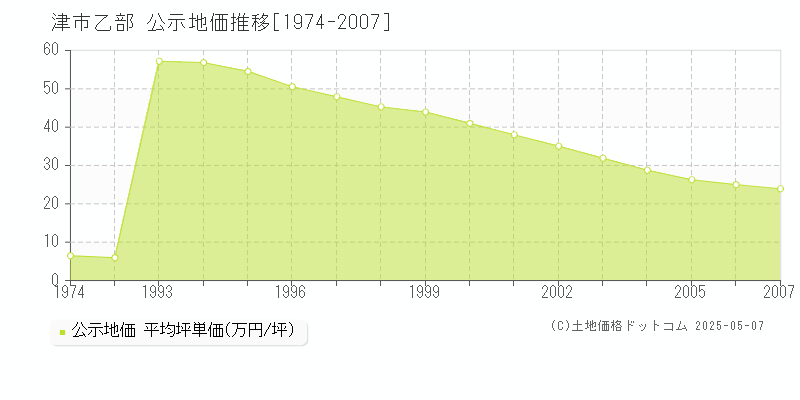 津市乙部の地価公示推移グラフ 