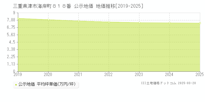 三重県津市海岸町８１８番 公示地価 地価推移[2019-2025]
