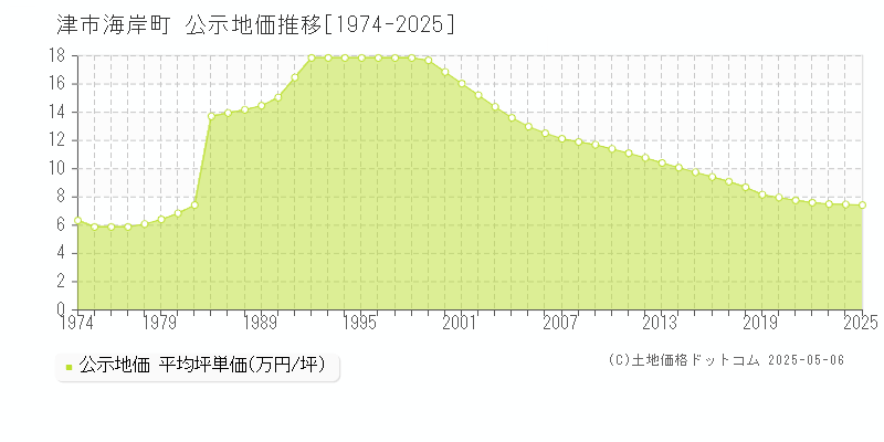 海岸町(津市)の公示地価推移グラフ(坪単価)[1974-2025年]