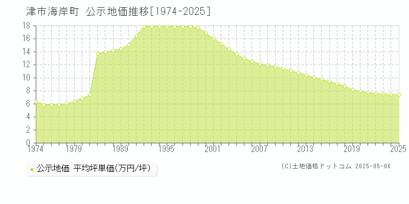 津市海岸町の地価公示推移グラフ 