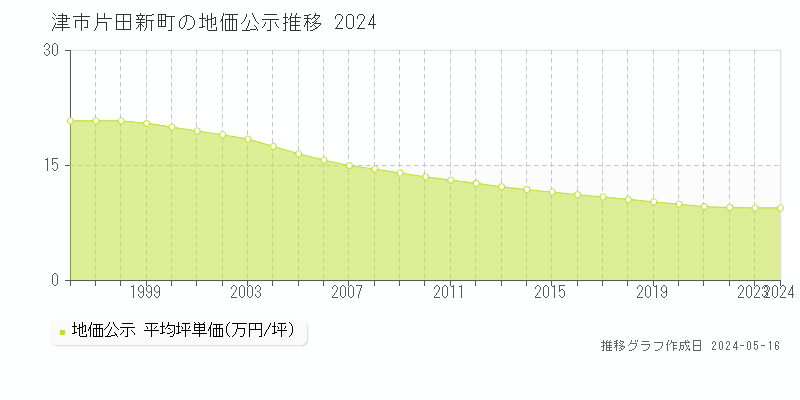 津市片田新町の地価公示推移グラフ 