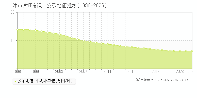 片田新町(津市)の公示地価推移グラフ(坪単価)[1996-2025年]