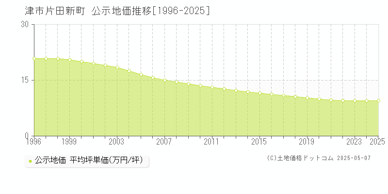 津市片田新町の地価公示推移グラフ 