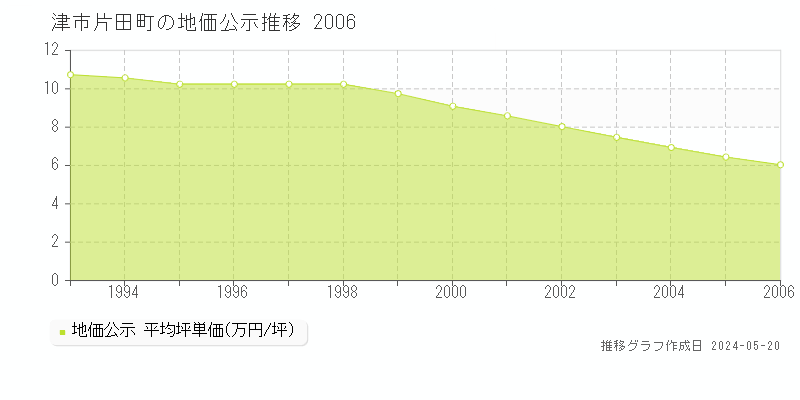 津市片田町の地価公示推移グラフ 
